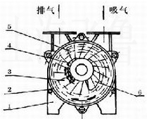 SK型水環式真空泵原理圖1